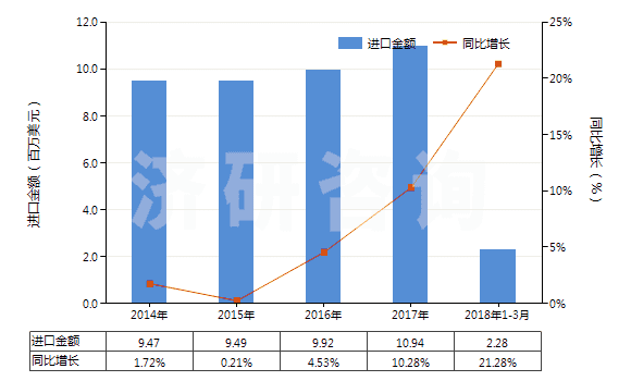 2014-2018年3月中國(guó)以熟石膏為成分的牙科用其他制品(包括以煅石膏或硫酸鈣為基本成分的)(HS34070020)進(jìn)口總額及增速統(tǒng)計(jì) 2014-2018年3月中國(guó)以熟石膏為成分的牙科用其他制品(包括以煅石膏或硫酸鈣為基本成分的)(HS34070020)進(jìn)口總額及增速統(tǒng)計(jì)
